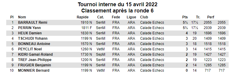 Classement tournoi interne 15 avril 2022