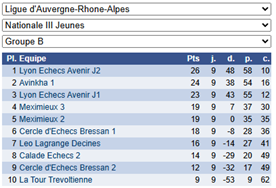 Classement n3j