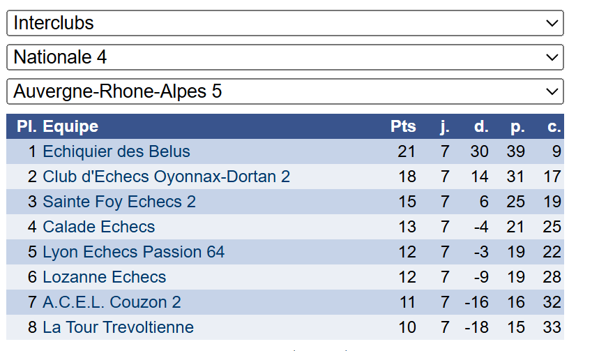 Classement n4